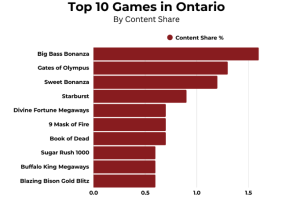 CasinoRank Ontario Graphic